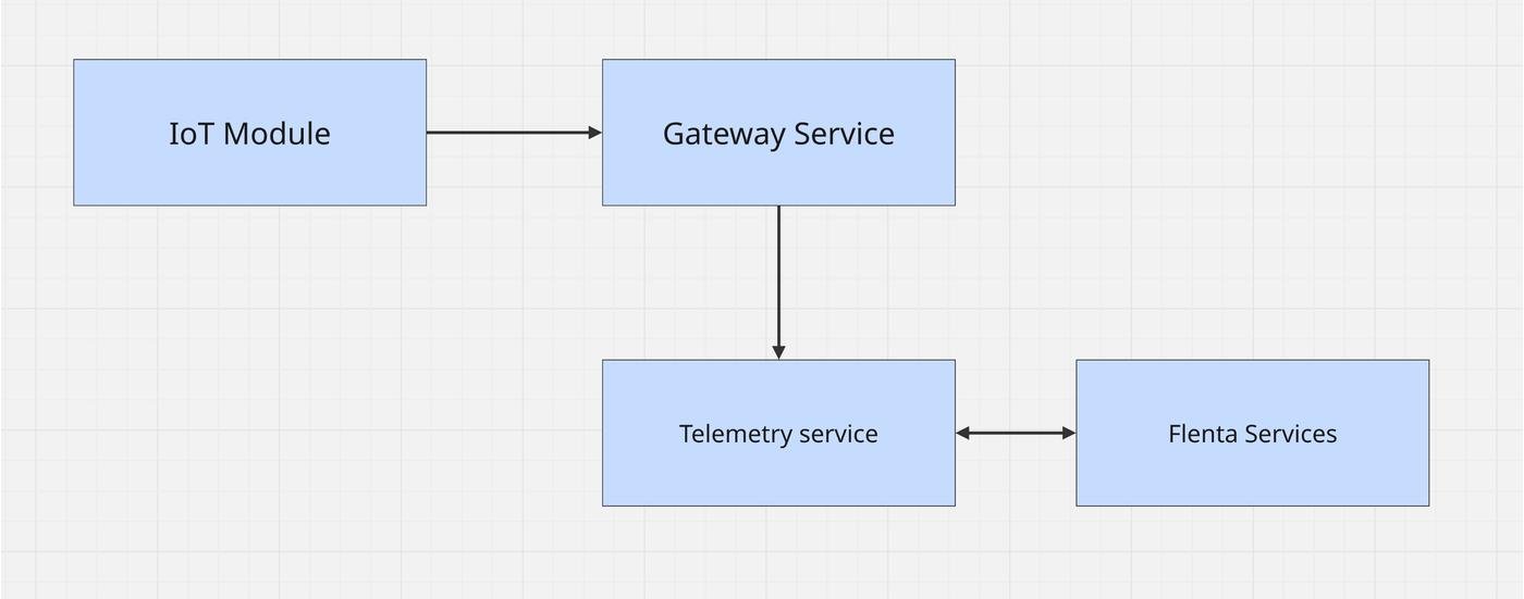 tracker → gateway → telemetry service → остальные сервисы Flenta