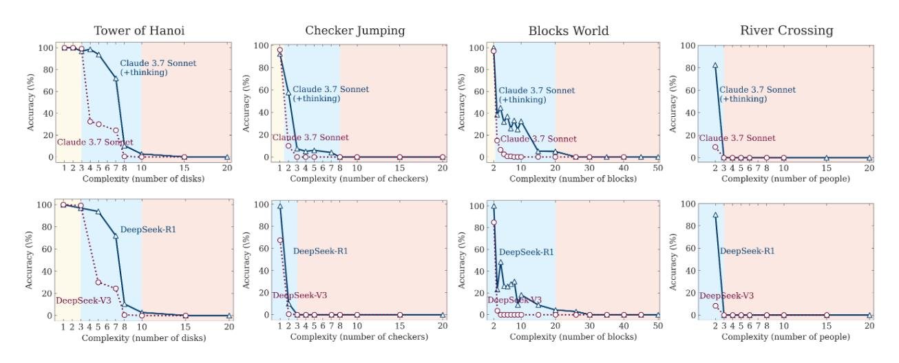 Точность reasoning моделей (Claude 3.7 Sonnet Thinking, DeepSeek-R1) по сравнению с их non-reasoning аналогами (Claude 3.7 Sonnet, DeepSeek-V3) во всех средах-головоломках и при различных уровнях сложности задач.