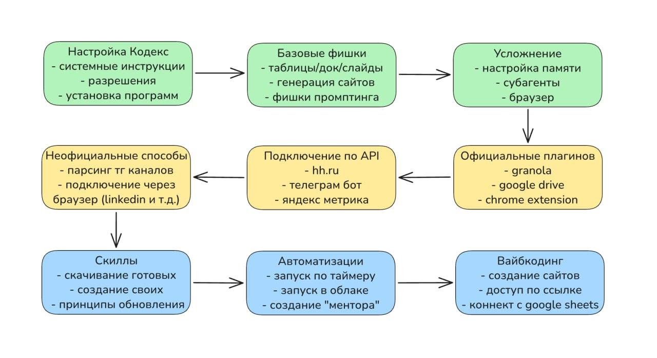 Схематично, темы, по которым пройдемся подробно