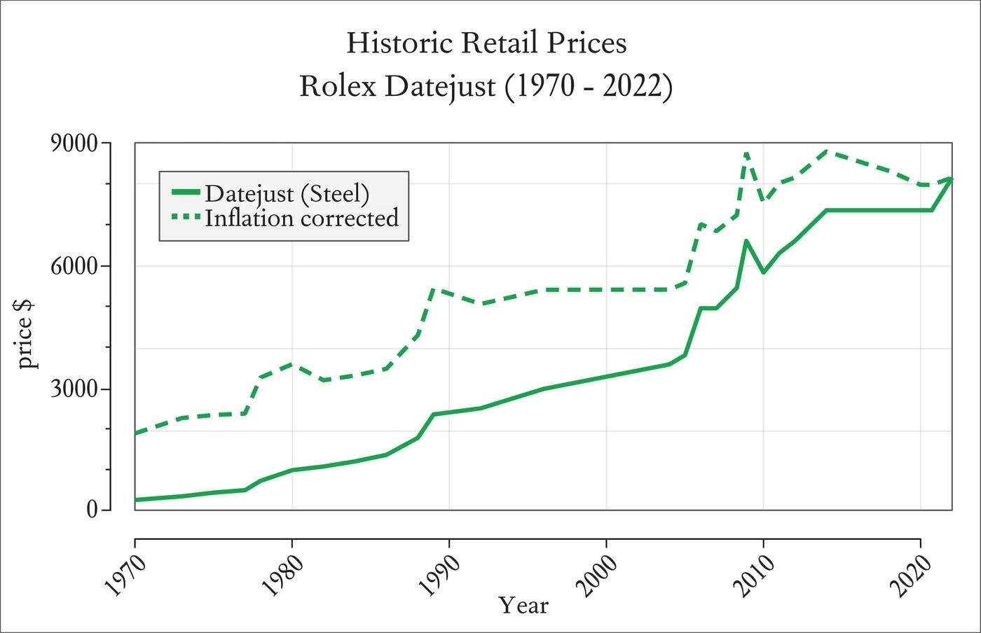 Historical retail price for the Rolex Datejust (solid line) plotted against the inflation corrected prices (dashed line)