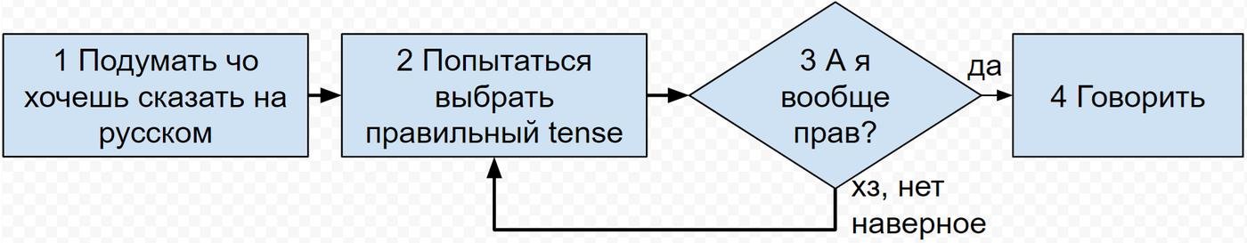 И в итоге это бесконечный цикл на фигуре 3