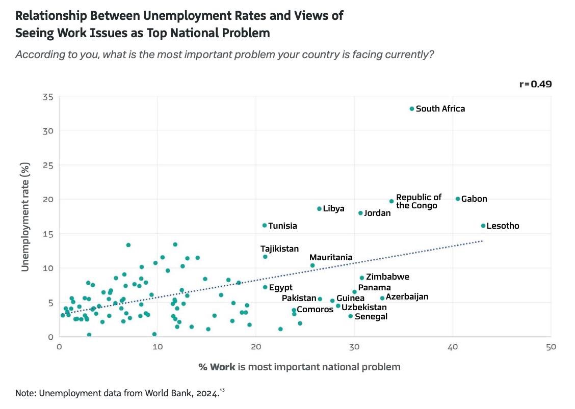 Данные World Bank про важность проблемы занятости в политической повестке разных стран мира.