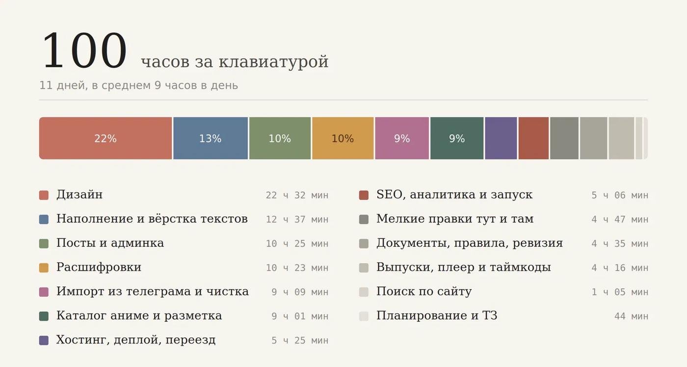 Статистика проекта от Claude