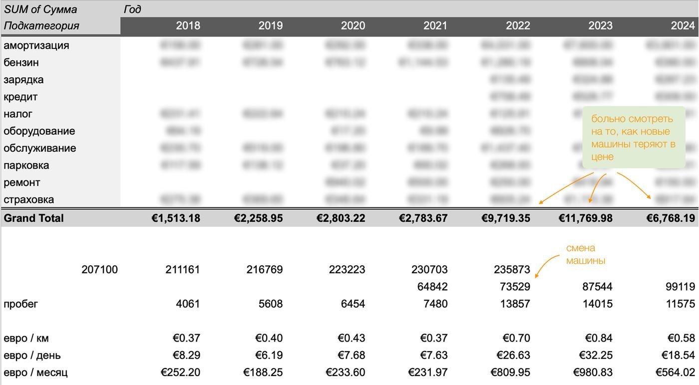 расходы на машину по годам