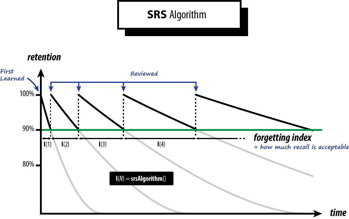 Spaced Repetition Learning