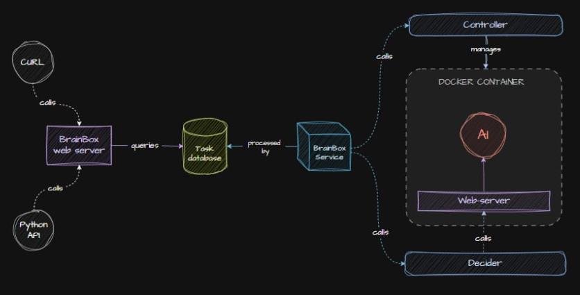 Архитектура BrainBox