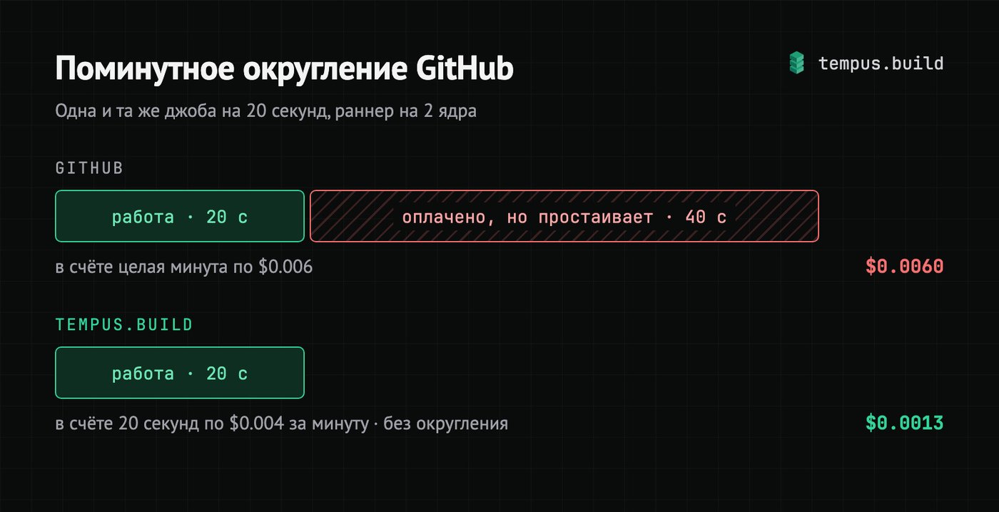 Поминутное округление GitHub против посекундной оплаты