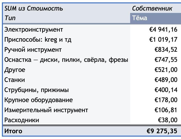 И это я не считал тачку, бенз, аренду цеха, почти все большие станки, материалы и тд