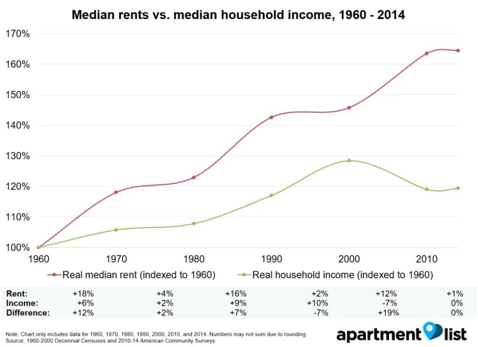 Cтоимость жилья растет намного быстрее чем доход