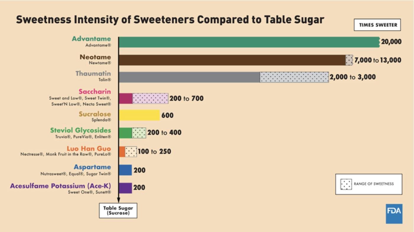 https://www.fda.gov/food/food-additives-petitions/aspartame-and-other-sweeteners-food 