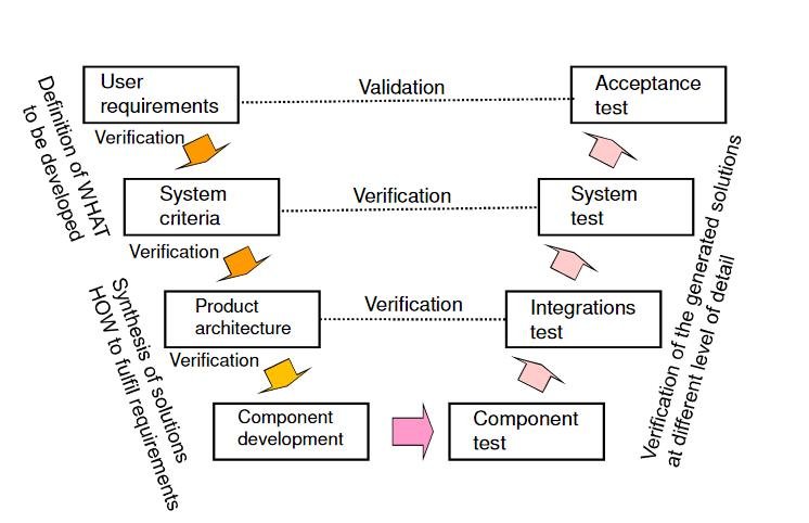 Стандартная V-модель, которую устанавливает системный инжениринг для разработки проектов. В самом низу ветви разработки находятся отдельные компоненты, заключённые внутри этих самых границ.