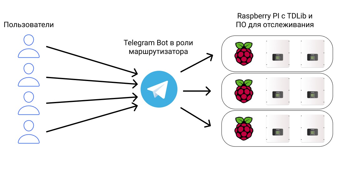 Система маршрутизации. Каждое устройство - Telegram аккаунт, который отвечает на сообщения бота. Бот выступает в качестве маршрутизатора от пользователя к девайсу и наоборот