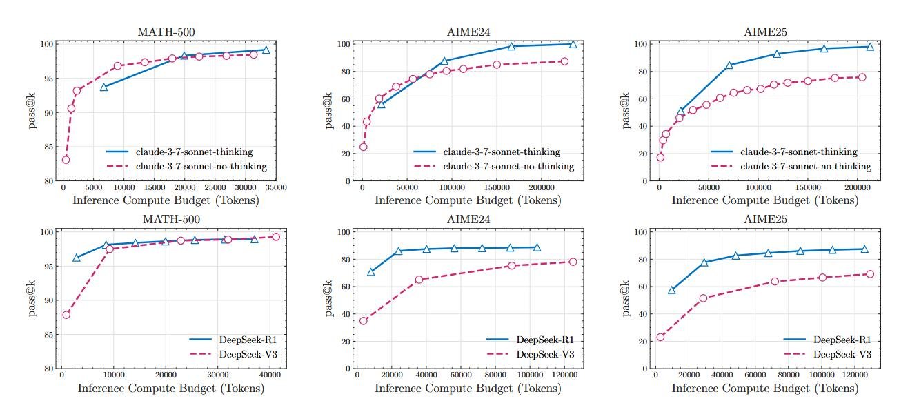 Сравнительный анализ reasoning и non-reasoning моделей в различных математических бенчмарках выявляет несогласованные паттерны производительности. В то время как результаты на наборе данных MATH-500 показывают сопоставимую производительность между обоими типами моделей, reasoning модели демонстрируют превосходную производительность на бенчмарках AIME24 и AIME25. Кроме того, наблюдаемое снижение производительности от AIME24 к AIME25 подчеркивает уязвимость этих бенчмарков к проблемам загрязнения данных.