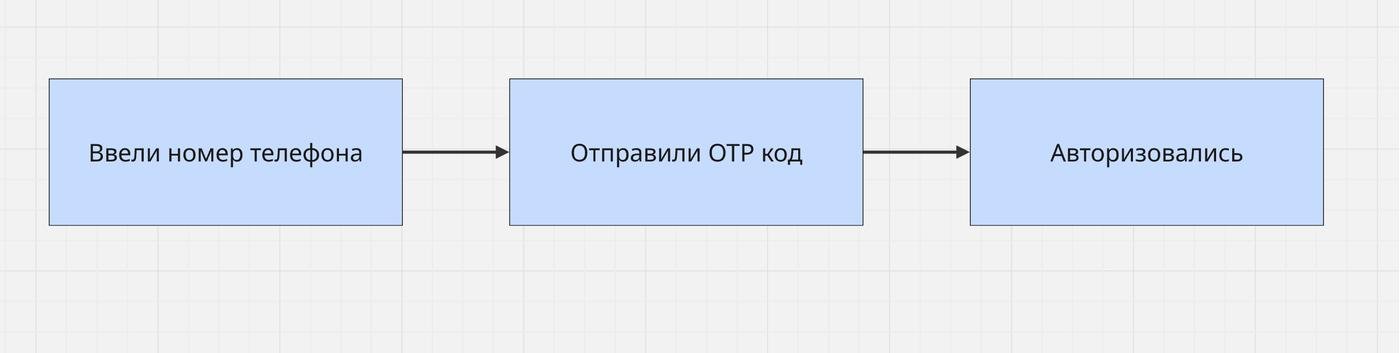 Телефон → код → вошли.