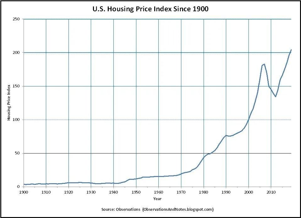 Цены на дома в США