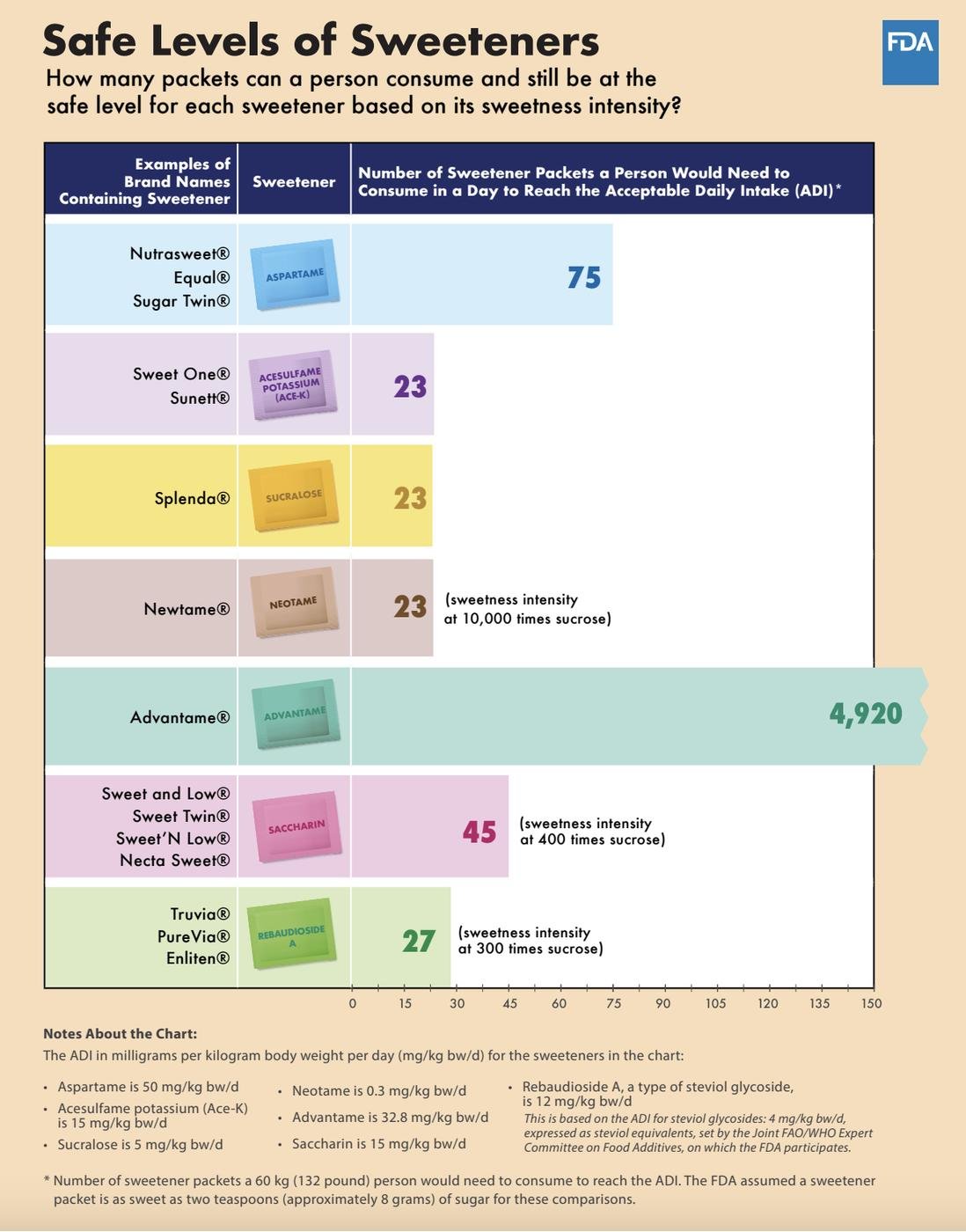 https://www.fda.gov/food/food-additives-petitions/aspartame-and-other-sweeteners-food 