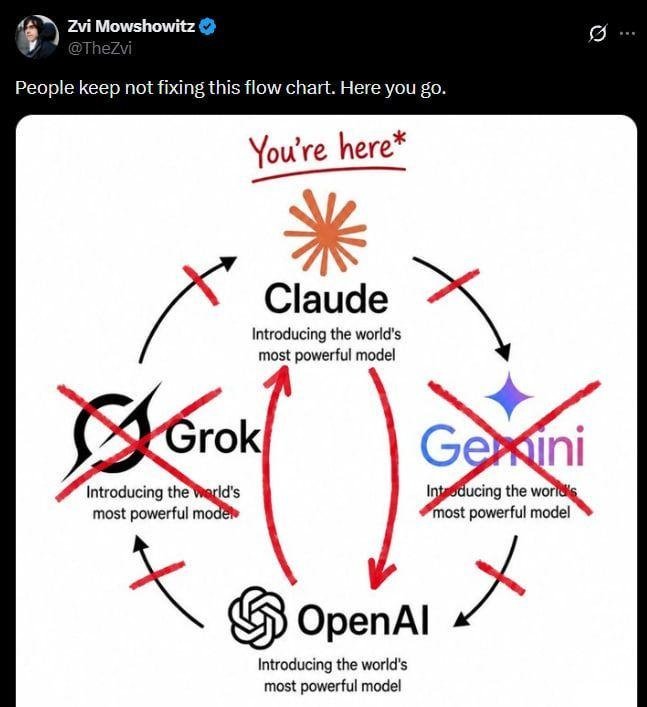 Текущий статус битвы передовых моделей: OpenAI и Anthropic каждые пару недель выгрызают друг у друга пальму первенства [Мем: Twitter]