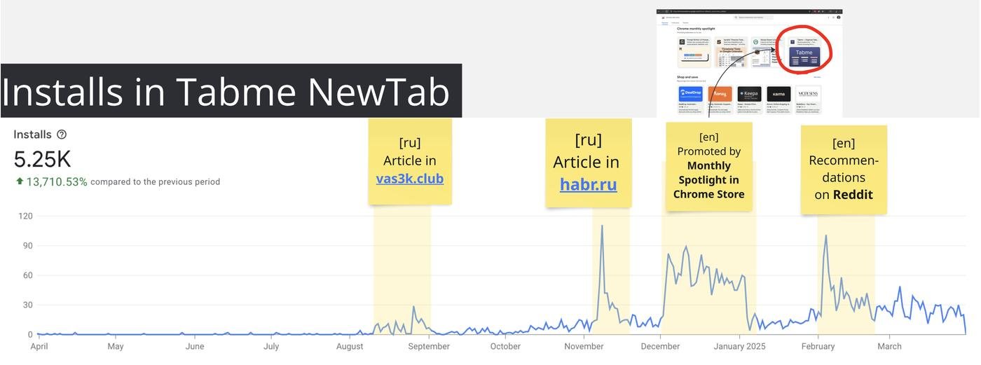 график установок в chrome web store