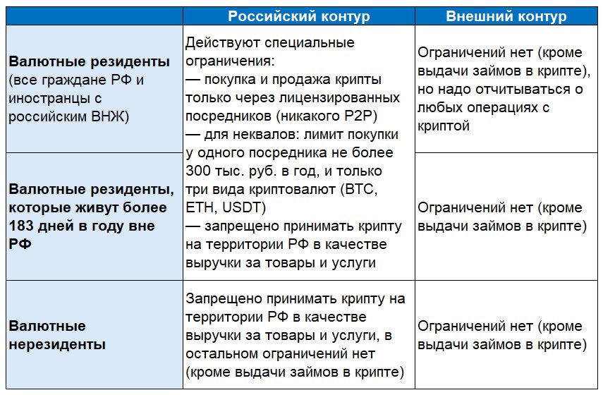 Подробнее соответствующие ограничения и обязанности мы рассмотрим дальше, здесь же просто хотели дать вам общую картинку связи резидентства и российского крипторегулирования