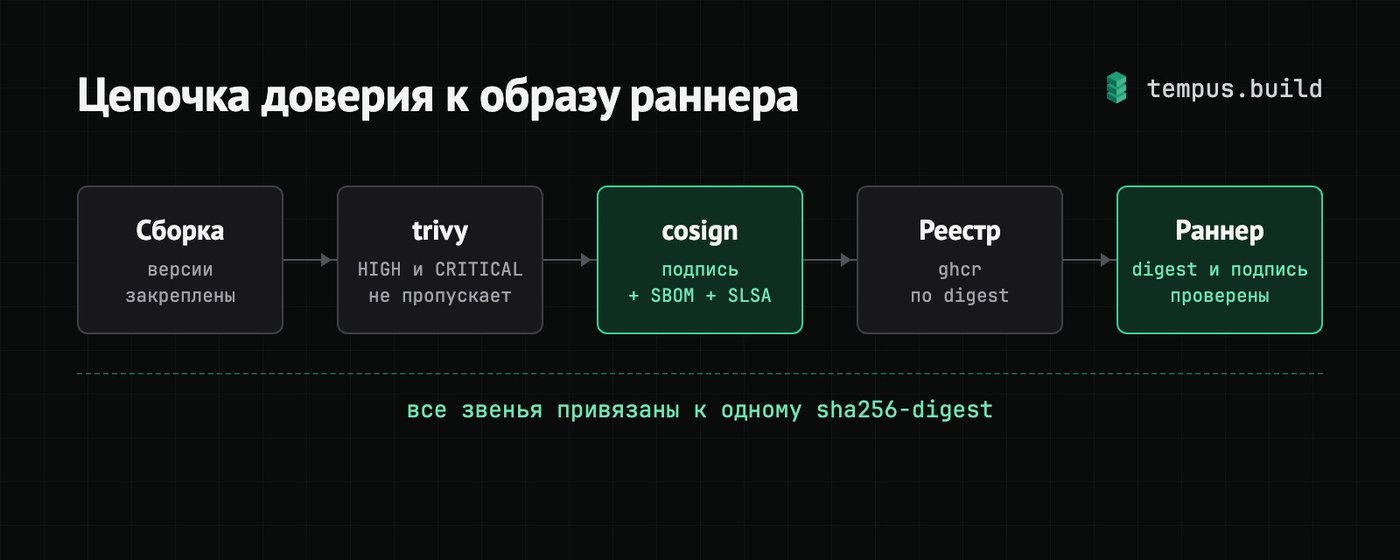 Цепочка доверия к образу раннера