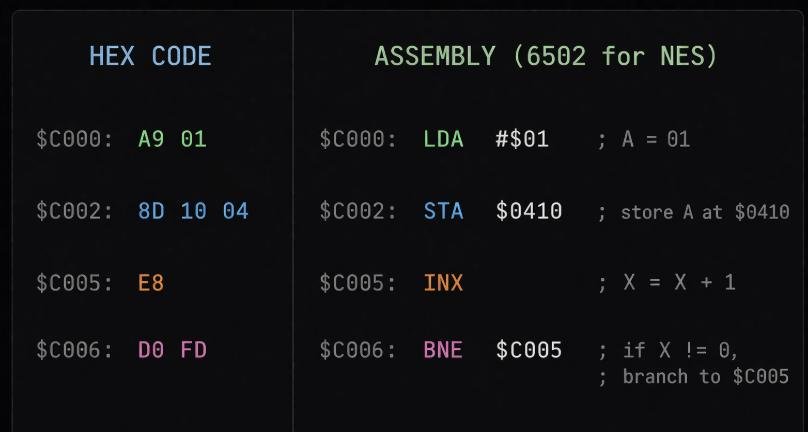 Слева машинный код - то с чем работают компьютеры. Справа соответствующий ему ассемблер с пояснениями