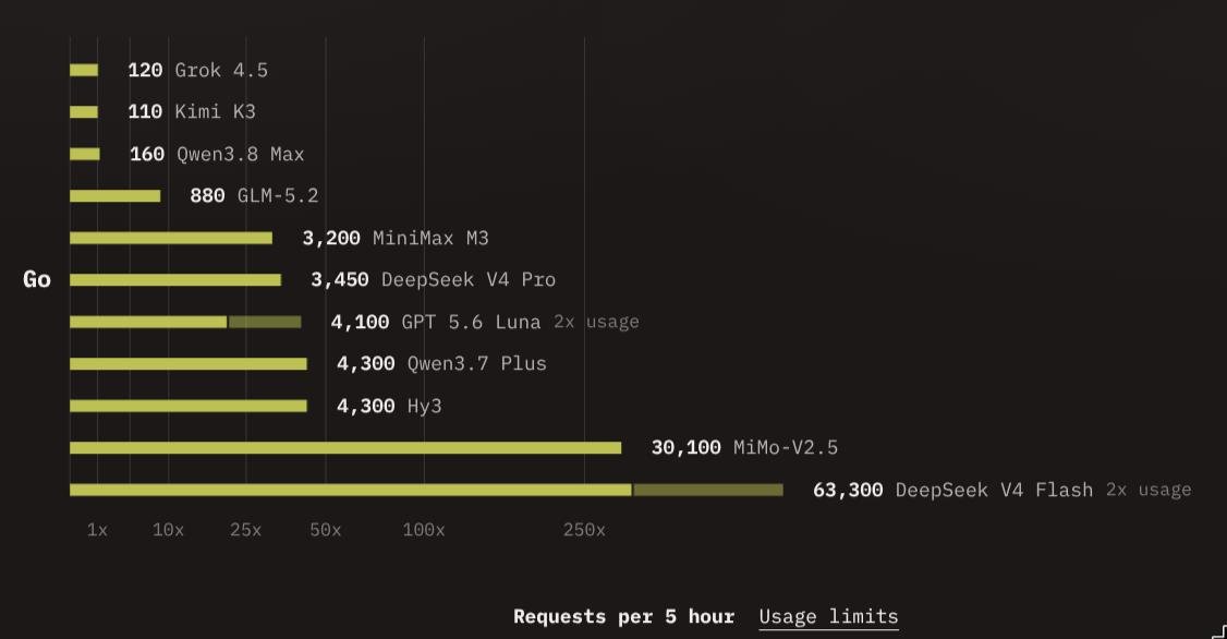 Доступные модели в подписке OpenCode Go по состоянию на 14 августа 2026 г.
