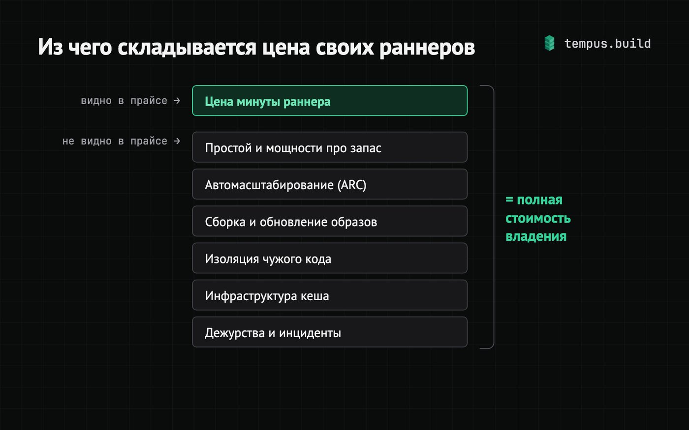 Реальная стоимость владения self-hosted CI