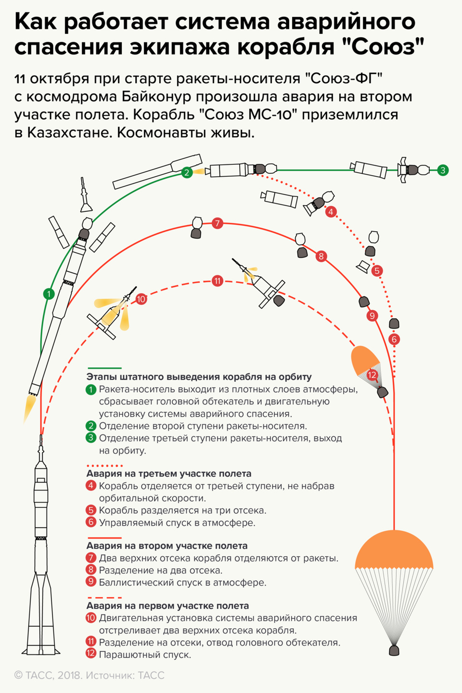 Принцип работы САС РН Союз