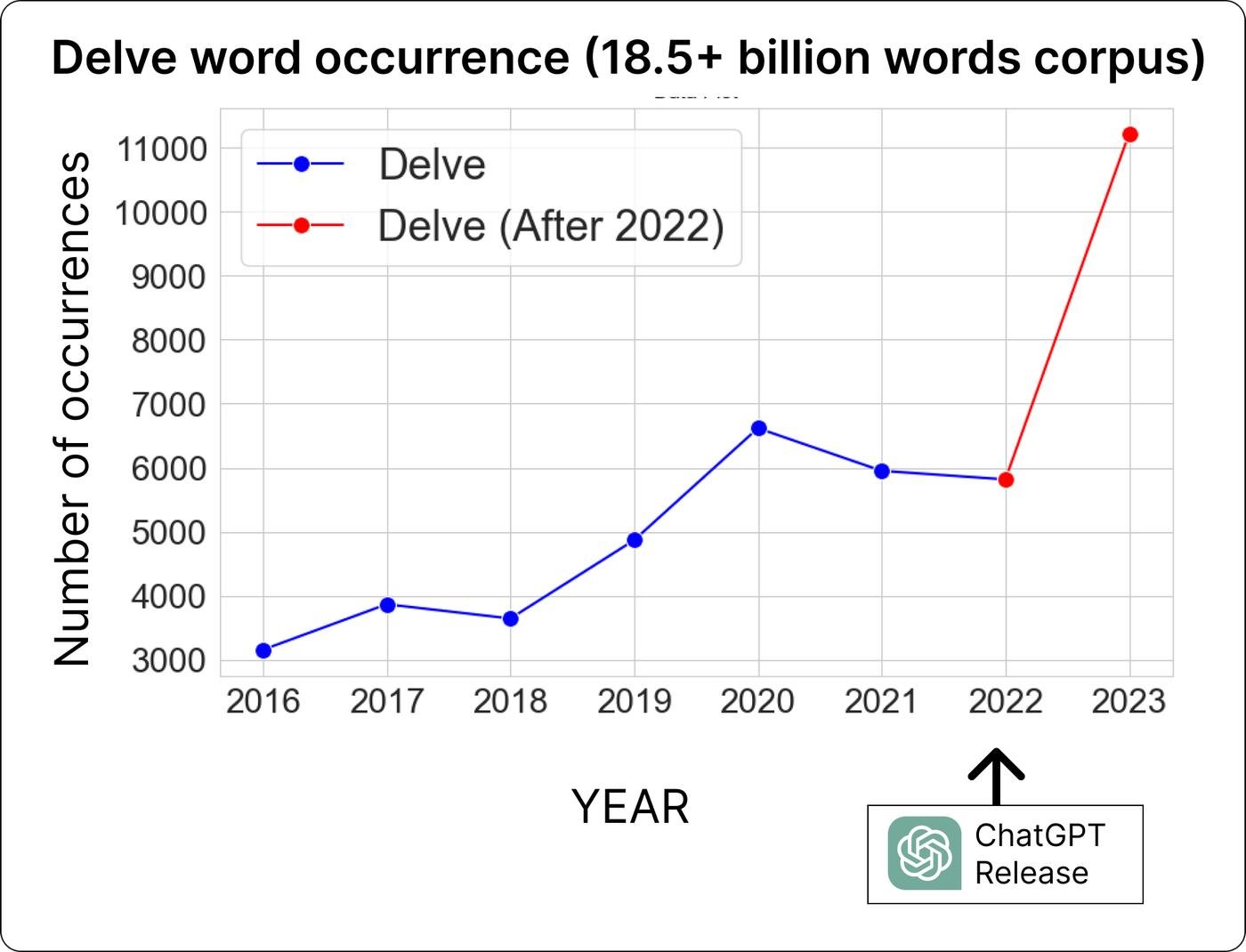 Изменение использования частоты слова "delve" в корпусе NOW (News on the Web) — источник https://github.com/FareedKhan-dev/Detect-AI-text-Easily