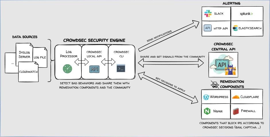 crowdsec overview
