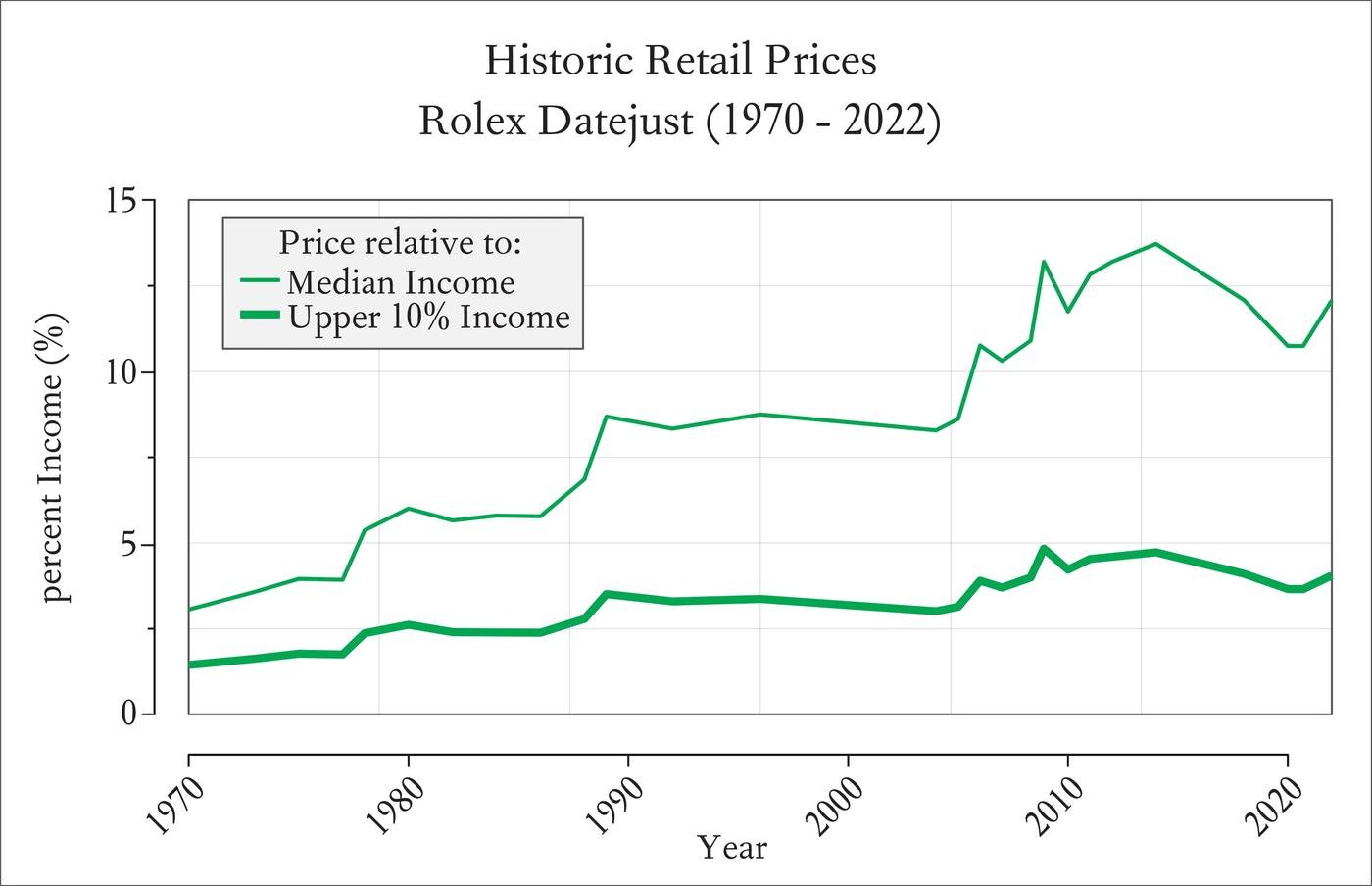 Historical Price Evolution of the Rolex Datejust relative to the average (Median, thin line) Annual Household Income and the upper 10% (90th-percentile, thick line) Annual Household Income