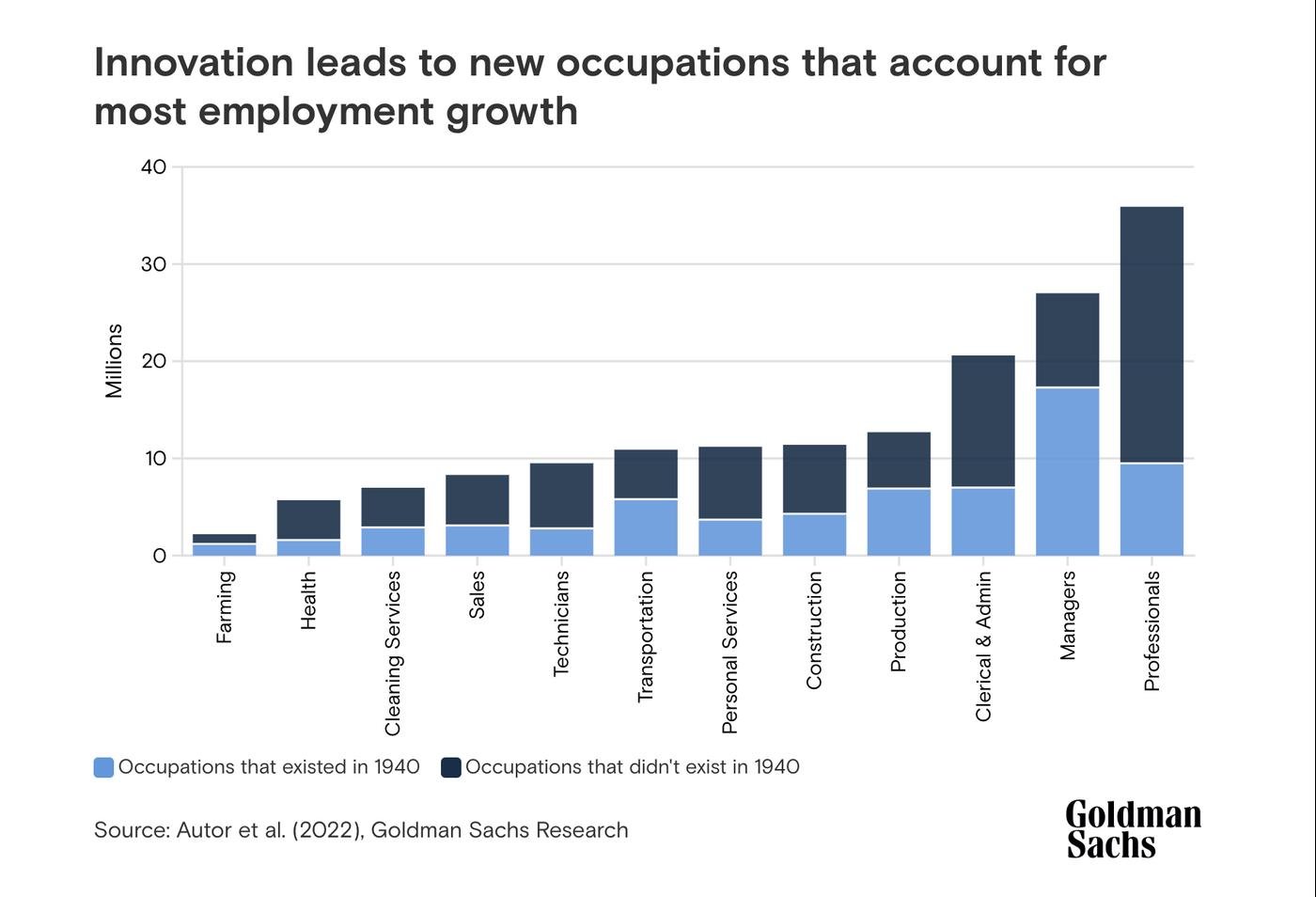 Перед появлением ChatGPT 3.0 ведущий инвестбанк мира показывал, как позитивно инновации влияют на занятость. Аналитики, которые делали этот отчет, скорее всего уже уволены по сокращению из-за неблагоприятных рыночных условий и... ожидаемой ИИ-зации.