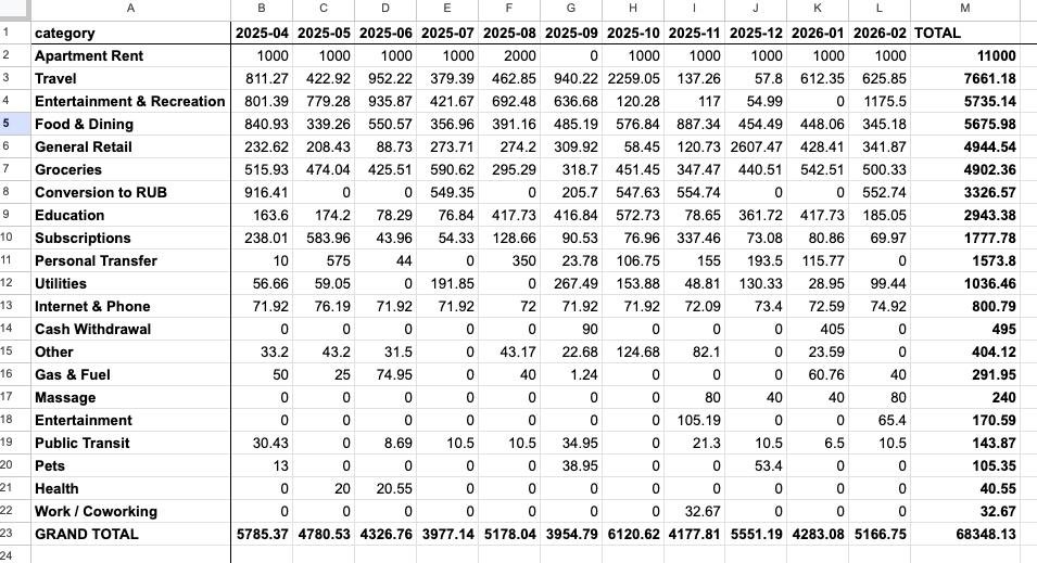 Таблица с бюджетом