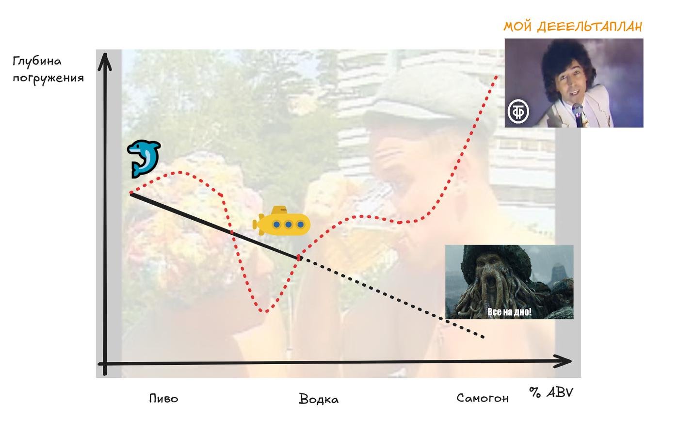 вот красненькая линия - очень сложная перетренированная модель. Нам желательно иметь черную, та похуже, но стабильно хуже