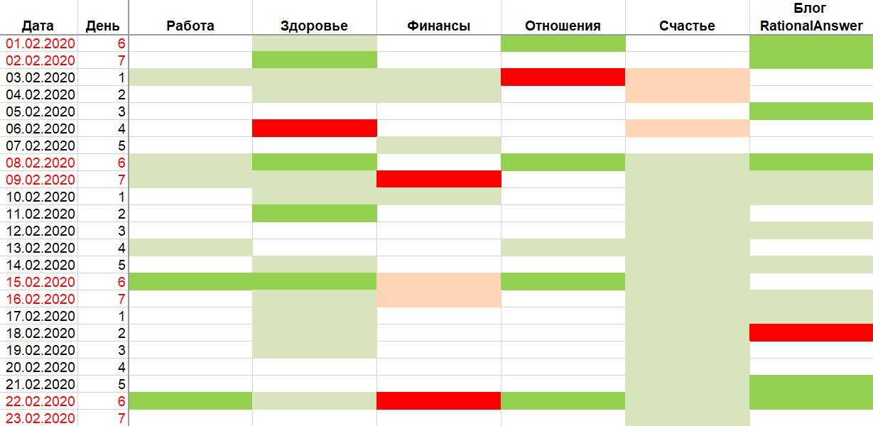 Фрагмент моего ежедневного чеклиста (текст внутри ячеек я удалил – там слишком личная информация)