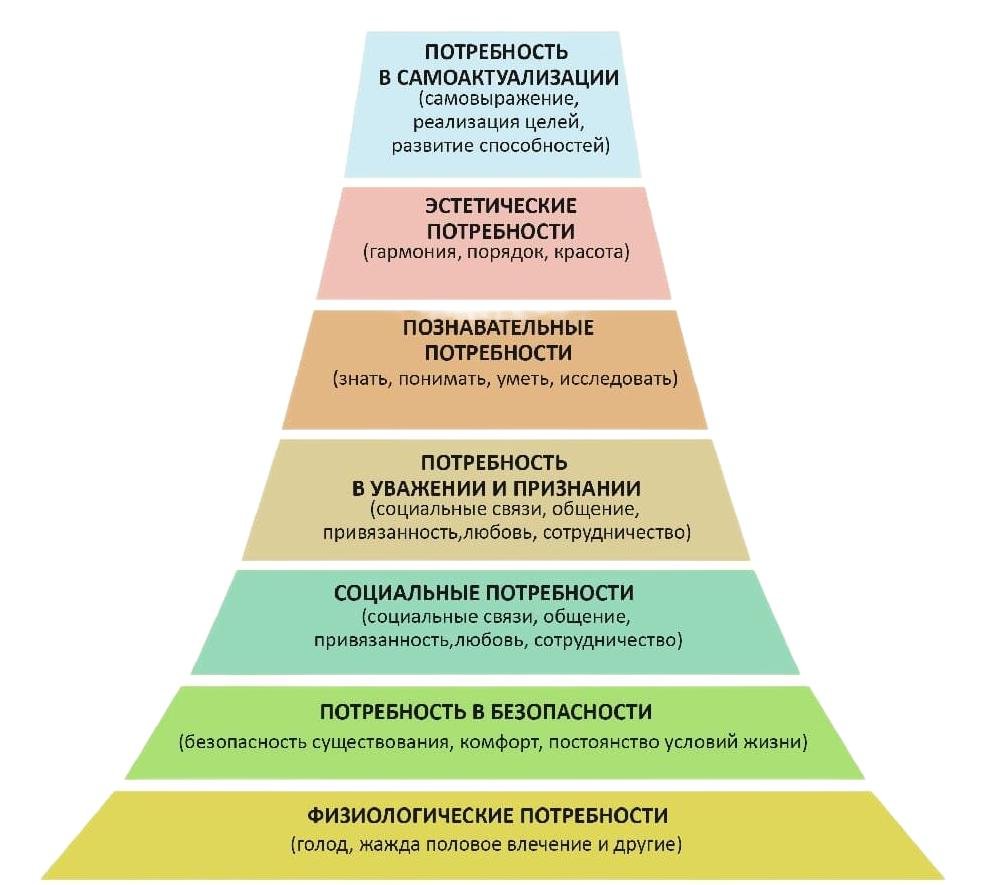 Пирамида потребностей по Маслоу