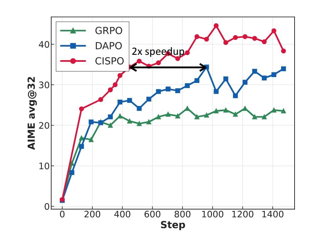 Сравнение GRPO, DAPO и предложенного CISPO на AIME 2024, на основе Qwen2.5-32B-base. CISPO превосходит как GRPO, так и DAPO по производительности при одинаковом количестве шагов обучения и достигает сопоставимой производительности с DAPO, используя 50% шагов обучения.