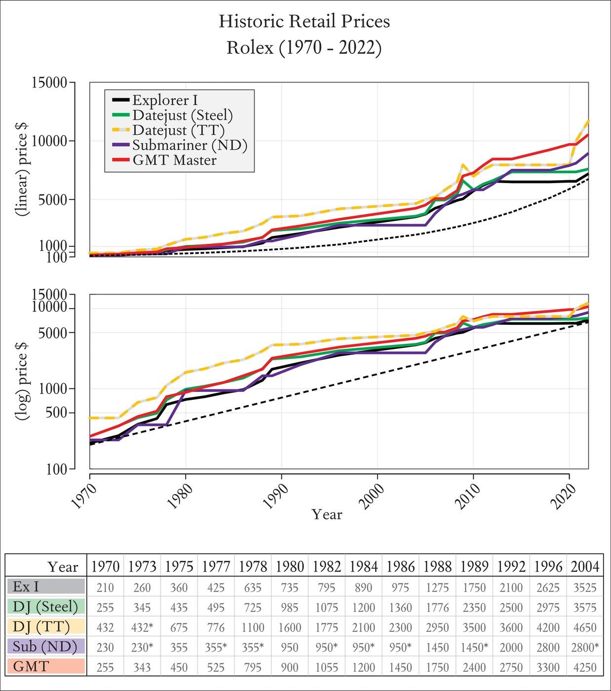 Historical retail price evolution of the most common Rolex collections - Explorer I, Datejust steel, Datejust two-tone, Submariner (no-date) & GMT-Master. All prices are in US Dollar. The asterisk indicate low estimates due to missing values. The references do change over time - see the full list via the link