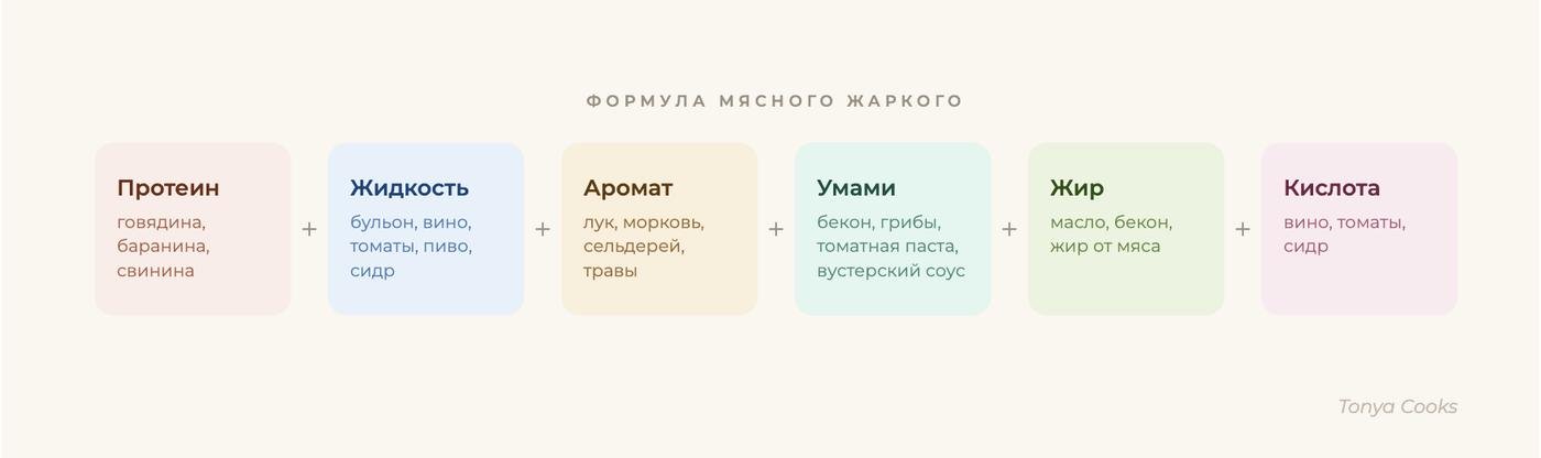 Формула мясного жаркого. Заменяйте ингредиенты на те, что нравятся и получайте свой вариант блюда с сохранением баланса