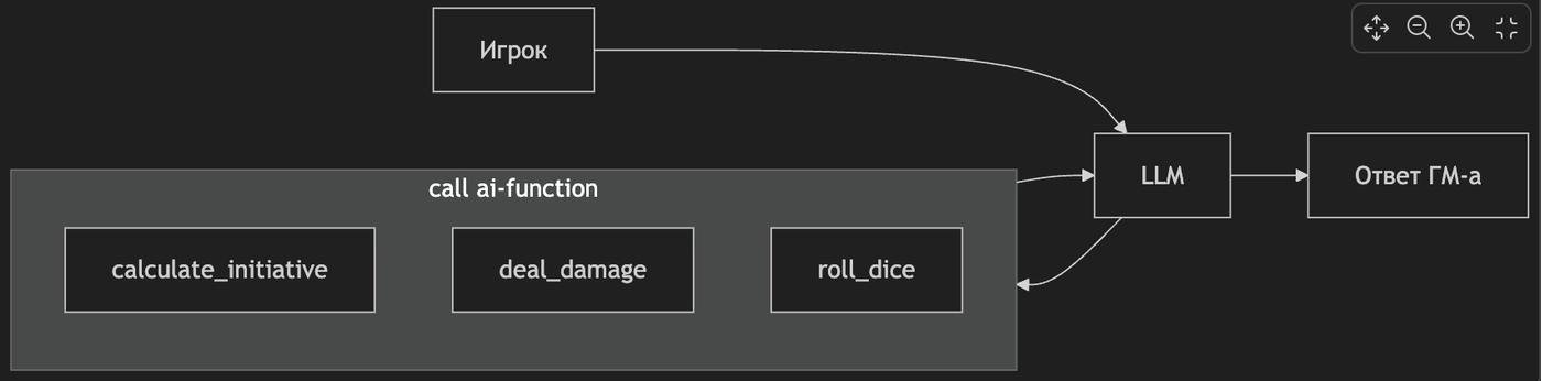 флоу второй итерации, proof-of-concept что так можно