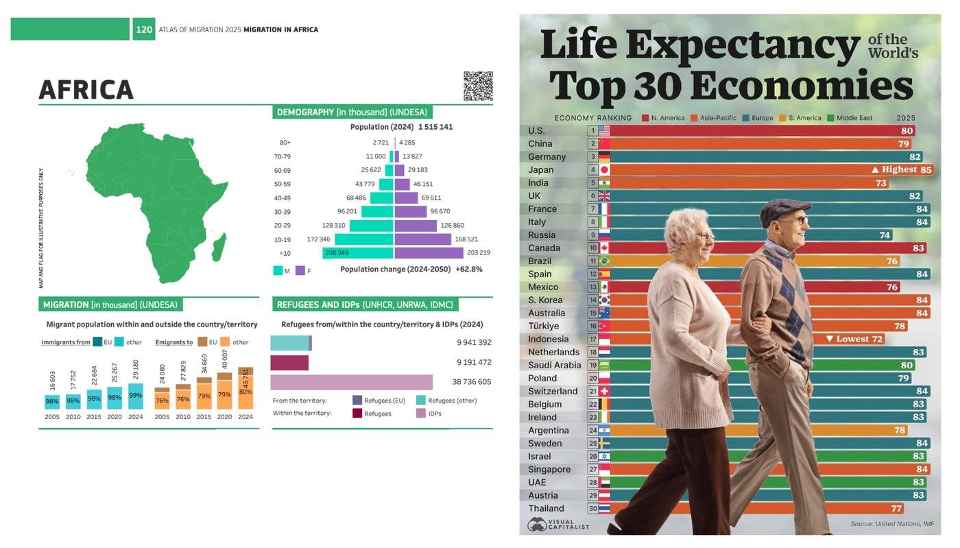 Кто-то уходит, кто-то приходит: обратите внимание, какой рост населения ожидается в ближайшие 25 лет в Африке - плюс 63%. Люди всегда стремились к лучшей жизни - молодое растущее население будет стремиться в благополучные страны.