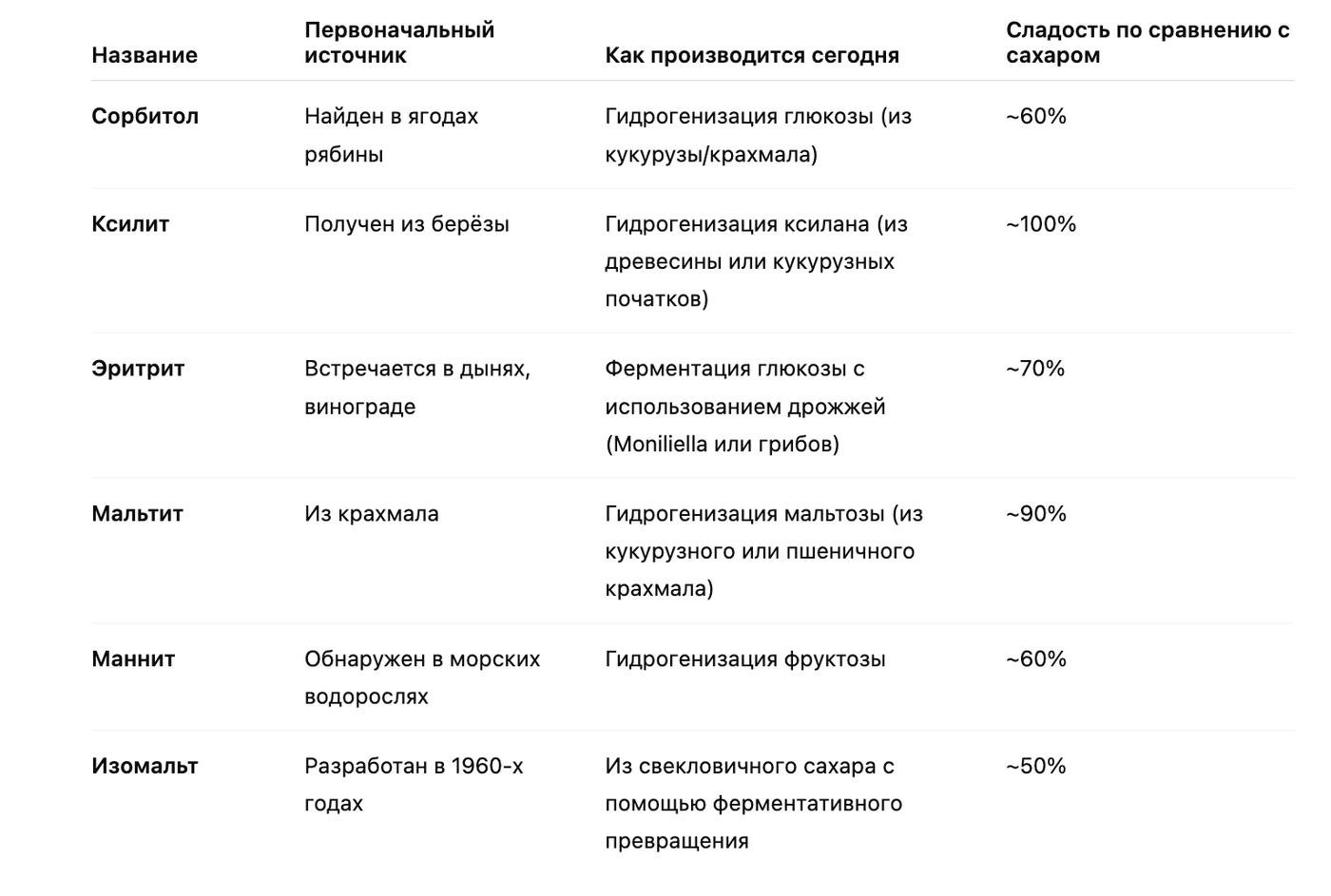 Из чего получают сахарные спирты и какова их сладость в сравнении с столовым сахаром.