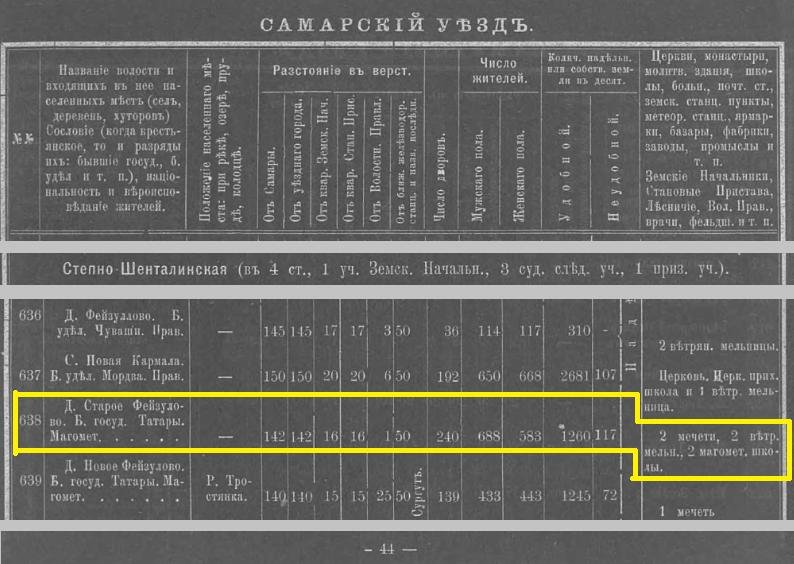 Наше Старое Фейзулово — в Самарской губернии, Самарском уезде, Степно-Шенталинской волости. 2 мечети