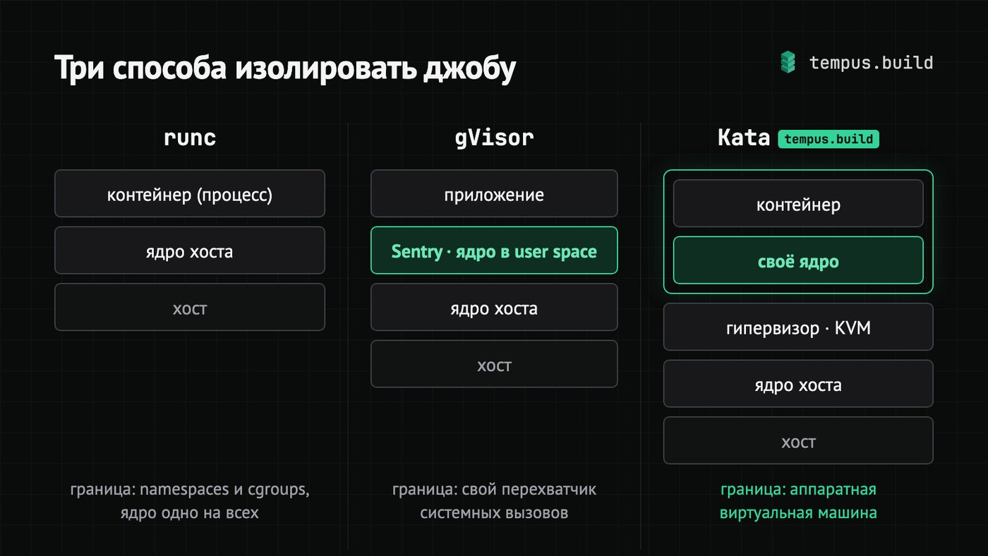Три способа изолировать джобу: runc, gVisor, Kata