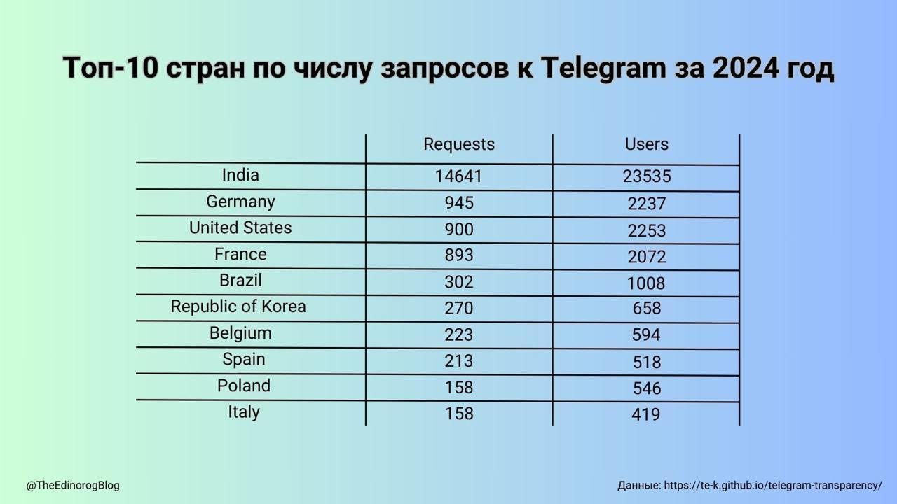В топе стран, больше всего интересующихся юзерами Телеги, лидирует Индия – которая задеанонила через Дурова 23 с половиной тысячи индийцев