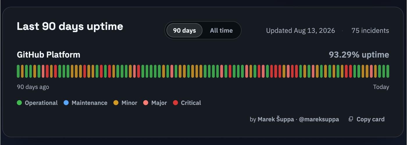 Аптайм GitHub за 90 дней