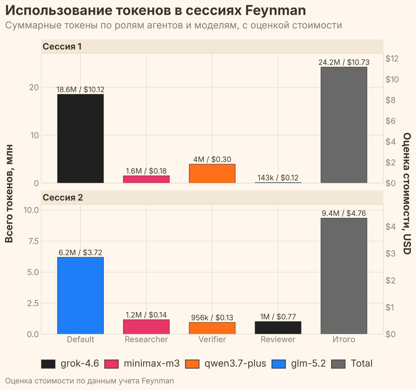 Оценка стоимости сделана самим Feynman, по цене API