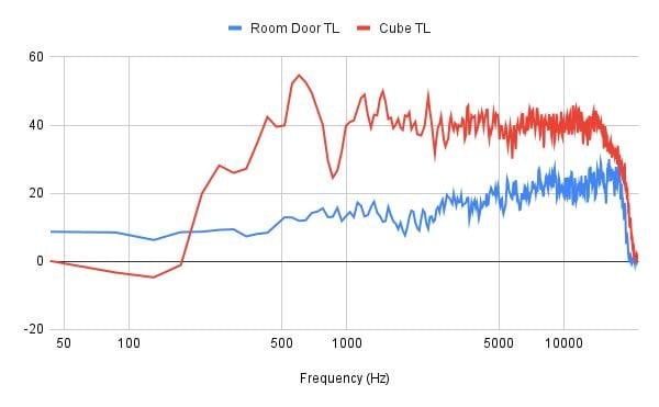 Звукоизоляция куба в сравнении с обычной межкомнатной дверью
