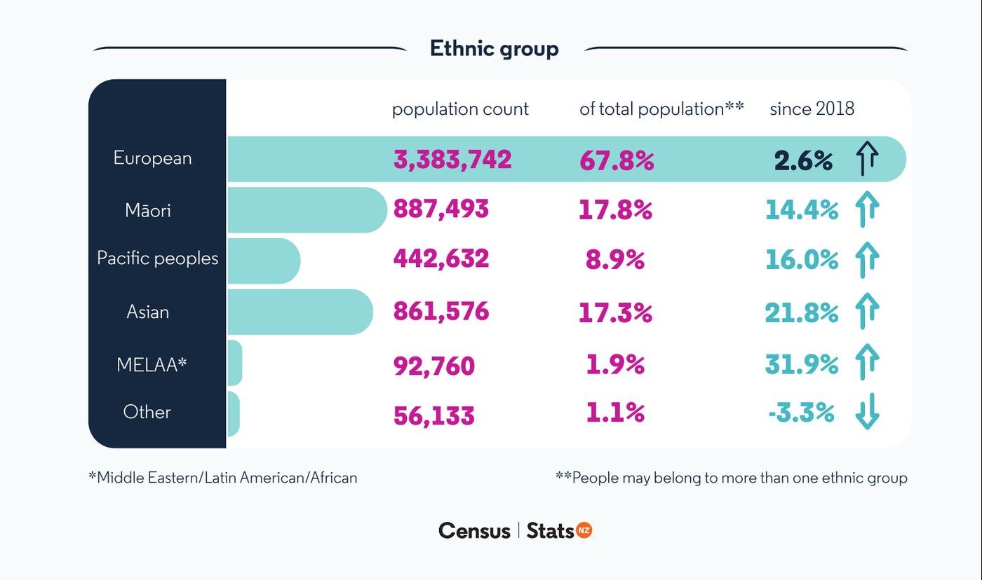 Этнический состав Новой Зеландии, перепись 2023 года. Данные Stats NZ