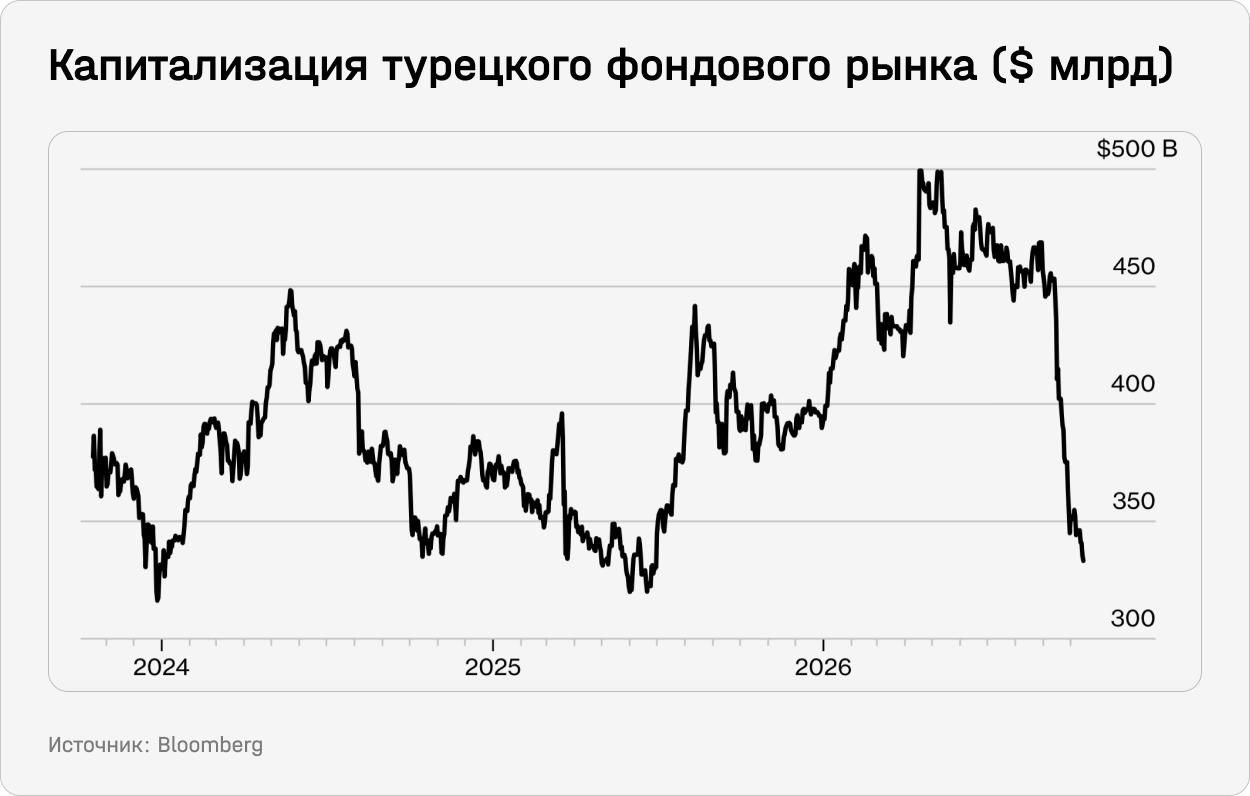 Прикладываю график для поднятия настроения российским инвесторам (ну просто знайте, что не вы одни с минусом в портфеле сидите) [Источник: Bloomberg]